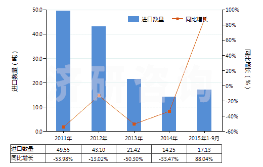 2011-2015年9月中國已沖洗的其他攝影硬、軟片(包括其他已沖洗的攝影紙、紙板及紡織物;電影膠片除外)(HS37059090)進口量及增速統(tǒng)計